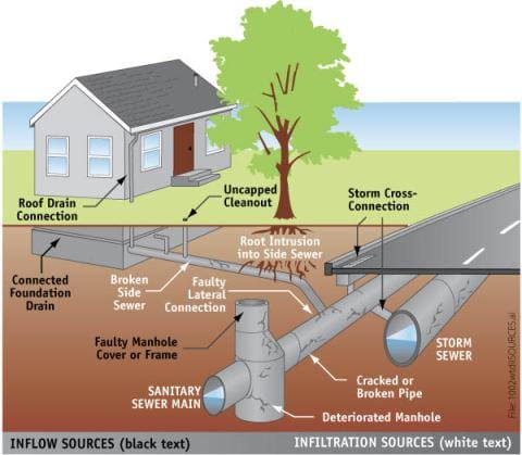 Inflow and infiltration source diagram